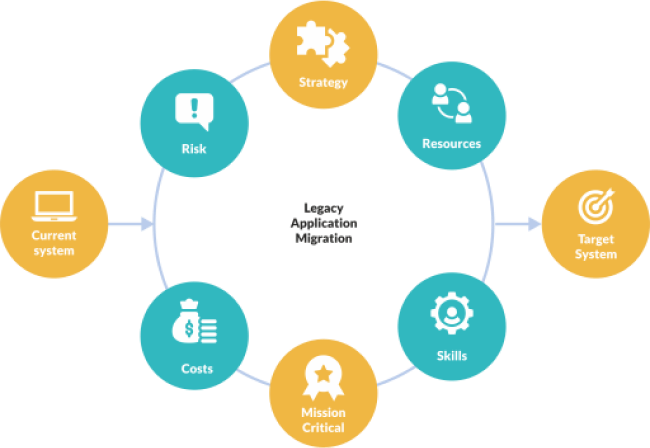 Application Migration Modernization