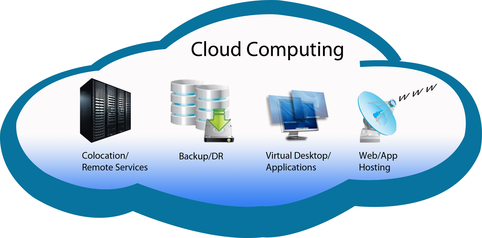 Cloud Computing